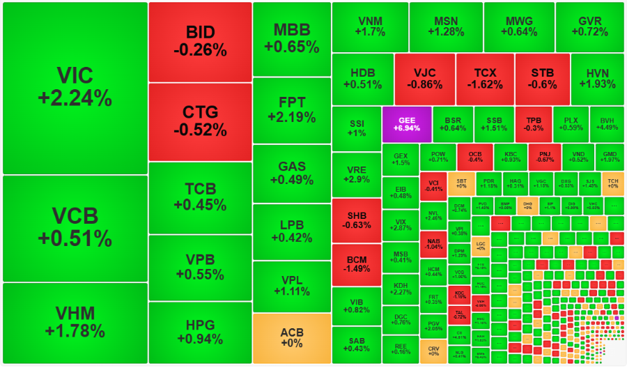 Các cổ phiếu trụ đang hỗ trợ VN-Index giữ mốc 1600 điểm