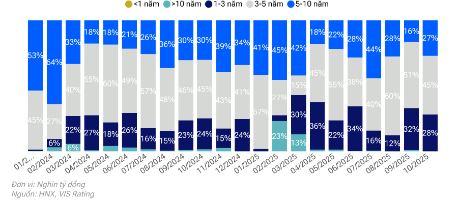 Cấu trúc kỳ hạn của các trái phiếu phát hành mới. Nguồn: VIS Rating
