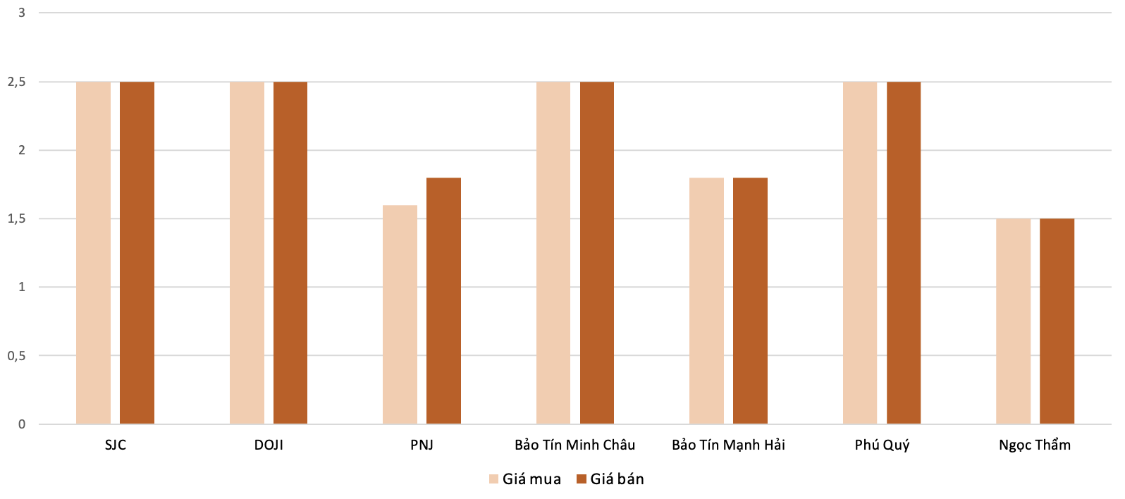 Mức độ tăng, giảm giá mua, bán vàng nhẫn trong phiên 13/11 so với phiên 12/11. Nguồn: VnEconomy tổng hợp và tính toán.