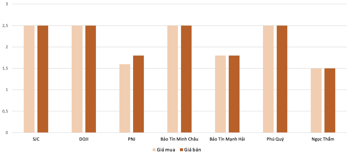 Mức độ tăng, giảm giá mua, bán vàng nhẫn trong phiên 13/11 so với phiên 12/11.&nbsp;Nguồn: VnEconomy tổng hợp và tính toán.