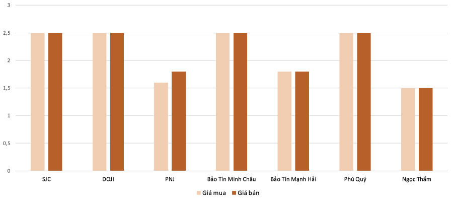 Mức độ tăng, giảm giá mua, bán vàng nhẫn trong phiên 13/11 so với phiên 12/11. Nguồn: VnEconomy tổng hợp và tính toán.