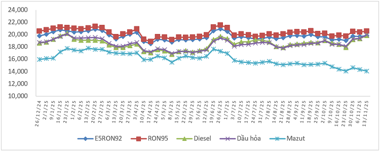 Biến động giá bán xăng dầu trong nước từ 26/12/2024 đến 13/11/2025.