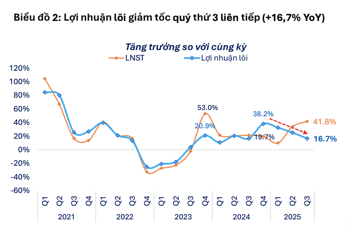 Lợi nhuận quý 3 nhóm Phi tài chính bật tăng mạnh 50%, chủ yếu nhờ lãi tỷ giá và bán tài sản - Ảnh 1