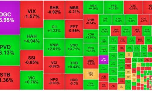 Rung lắc nhẹ, dòng tiền bắt đáy tăng trở lại