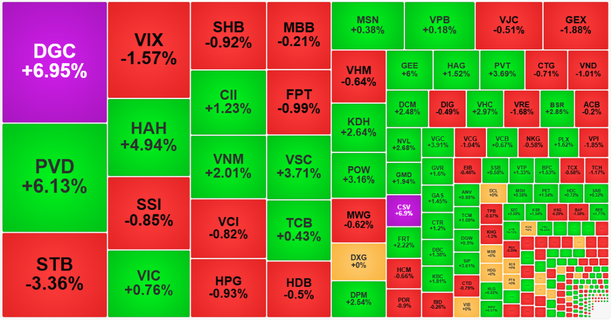 Rung lắc nhẹ, dòng tiền bắt đáy tăng trở lại