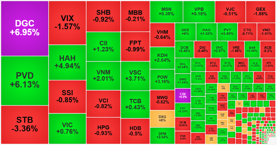 Từ góc độ thanh khoản, sự phân hóa về sức mạnh thể hiện khá rõ.