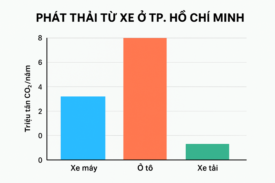 Biểu đồ phát thải theo nhóm phương tiện giao thông