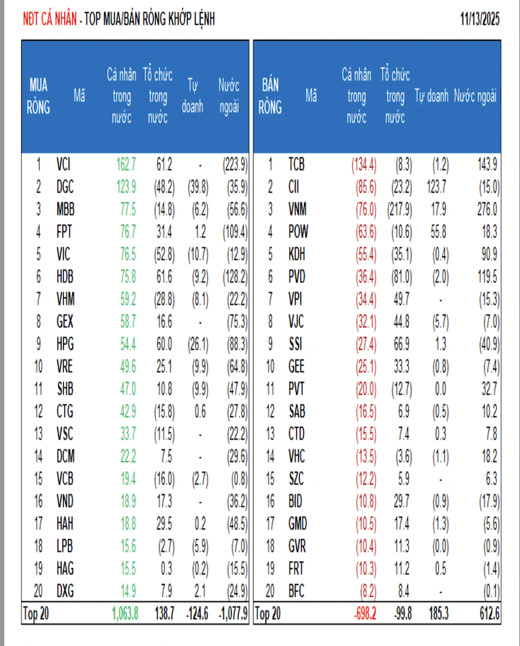 Khối ngoại lại bán ròng gần 1.400 tỷ  - Ảnh 1