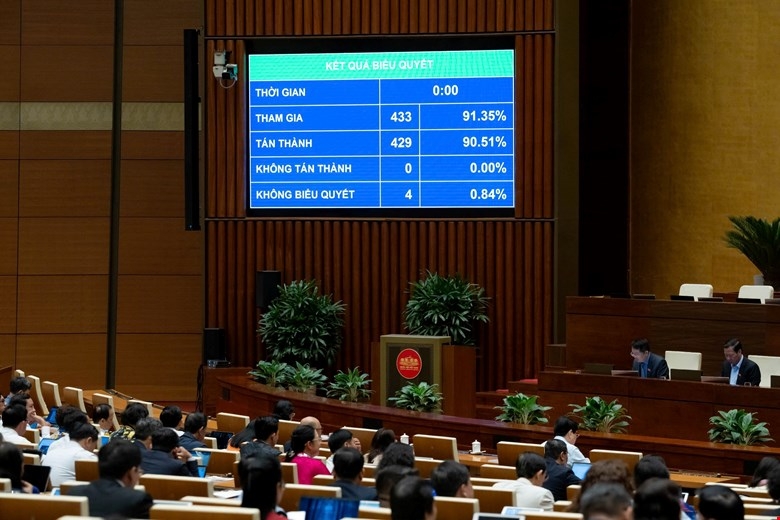 Quốc hội biểu quyết thông qua Nghị quyết về kế hoạch phát triển kinh tế - xã hội năm 2026. Ảnh: Quốc hội.