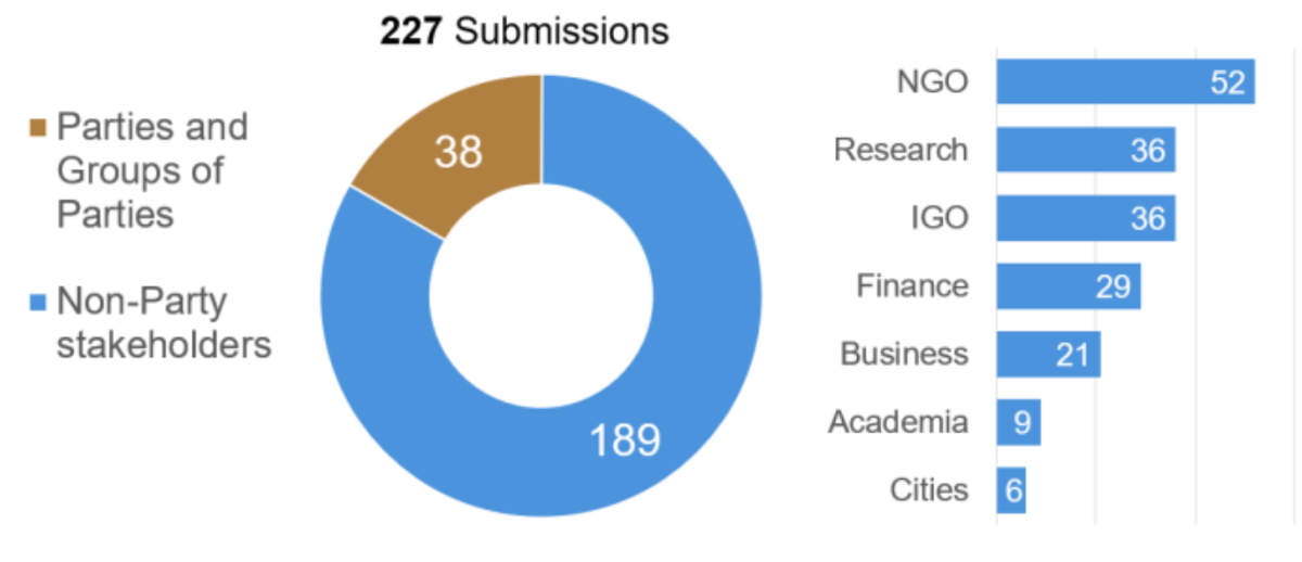 Trong hơn 227 bản góp ý cho lộ trình, sự chia rẽ giữa bán cầu Bắc-Nam vẫn hiện lên rõ nét. Ảnh: Baku to Belém roadmap