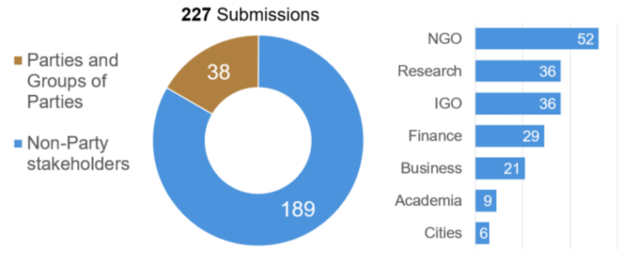 Trong hơn 227 bản góp ý cho lộ trình, sự chia rẽ giữa bán cầu Bắc-Nam vẫn hiện lên rõ nét. Ảnh: Baku to Belém roadmap