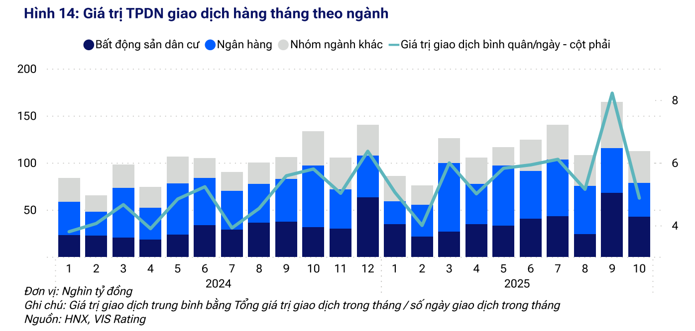 Thị trường trái phiếu tháng 10/2025: Nhóm bất động sản dẫn dắt tăng trưởng - Ảnh 1