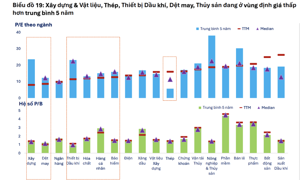 Nếu loại trừ nhóm Vingroup và Gelex, định giá nhóm Phi Tài chính ở mức thấp nhất 5 năm 