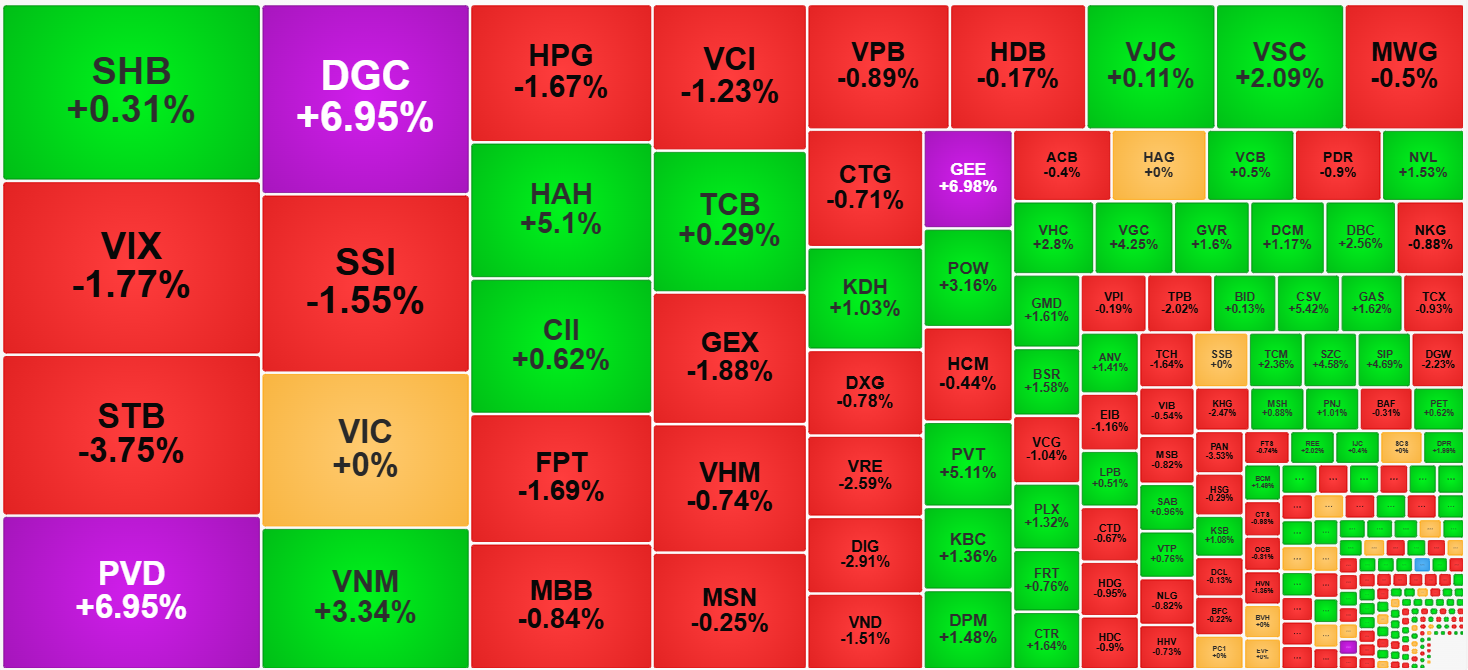 Áp lực bán ở các cổ phiếu là khác nhau, có thể nhìn thấy rõ nhất trong nhóm thanh khoản hàng đầu phiên này.