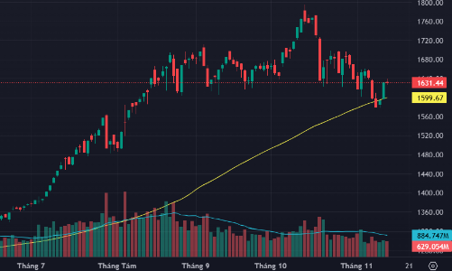 “Găm hàng” bắt đáy, thị trường cân bằng trên nền thanh khoản thấp