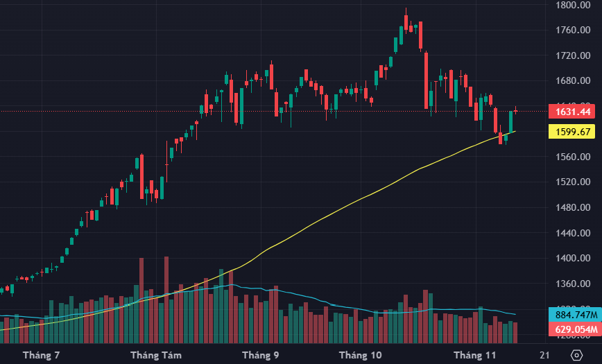 VN-Index có phiên dao động rất hẹp.