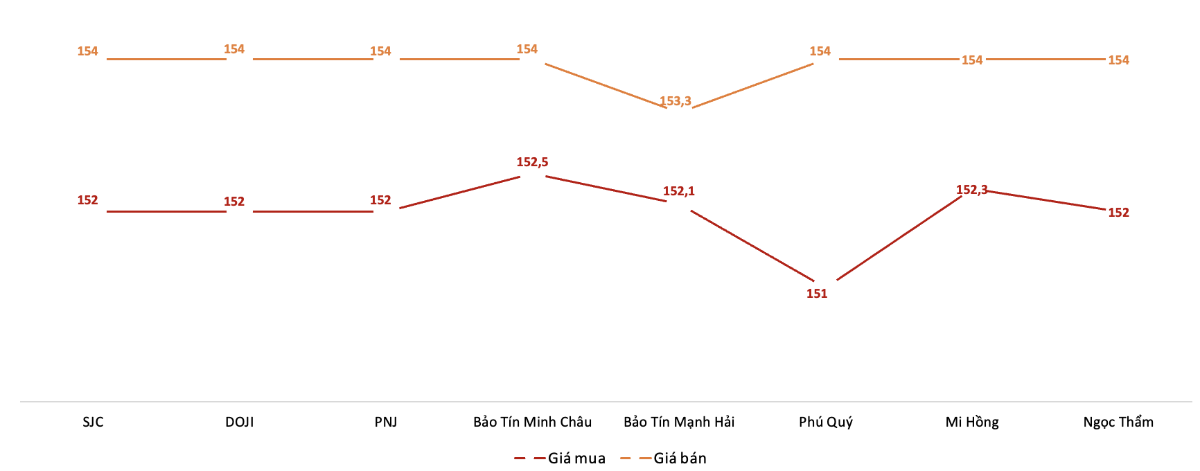 Giá giao dịch vàng miếng tại các thương hiệu trong phiên sáng 13/11.&nbsp;Nguồn: VnEconomy tổng hợp từ bảng giá các doanh nghiệp.