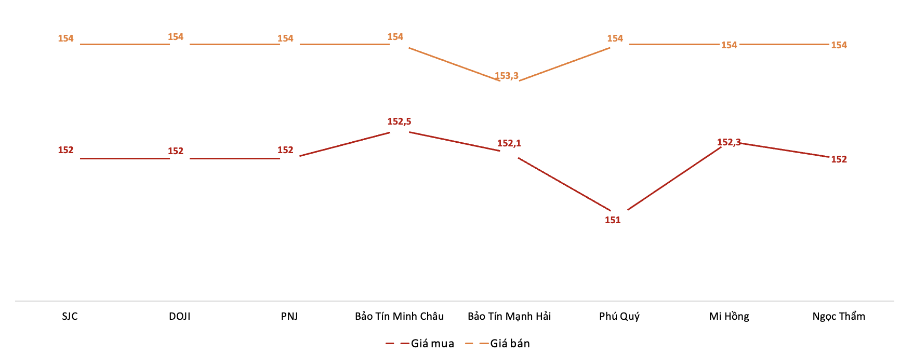 Giá giao dịch vàng miếng tại các thương hiệu trong phiên sáng 13/11. Nguồn: VnEconomy tổng hợp từ bảng giá các doanh nghiệp.