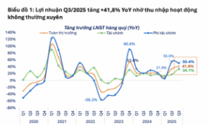 Lợi nhuận quý 3 nhóm Phi tài chính bật tăng mạnh 50%, chủ yếu nhờ lãi tỷ giá và bán tài sản