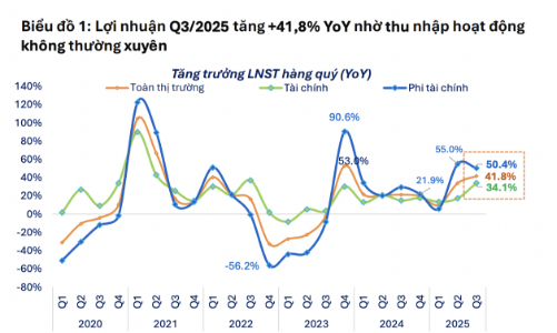 Lợi nhuận quý 3 nhóm Phi tài chính bật tăng mạnh 50%, chủ yếu nhờ lãi tỷ giá và bán tài sản