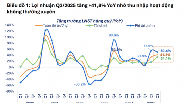 Lợi nhuận quý 3 nhóm Phi tài chính bật tăng mạnh 50%, chủ yếu nhờ lãi tỷ giá và bán tài sản