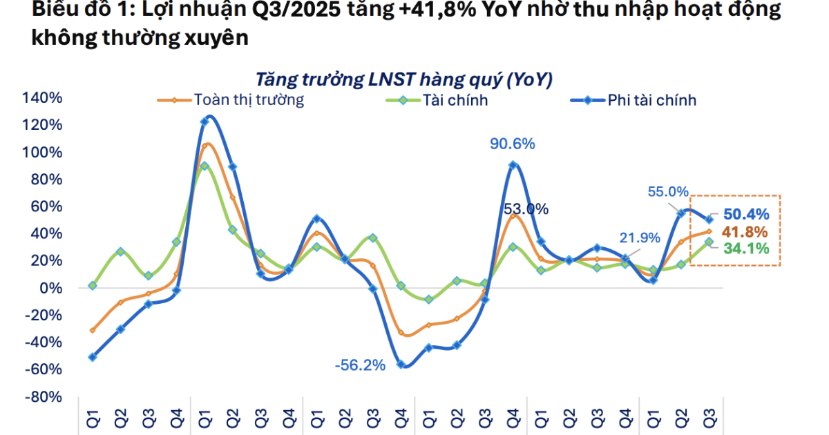 Lợi nhuận quý 3 nhóm Phi tài chính bật tăng mạnh 50%, chủ yếu nhờ lãi tỷ giá và bán tài sản
