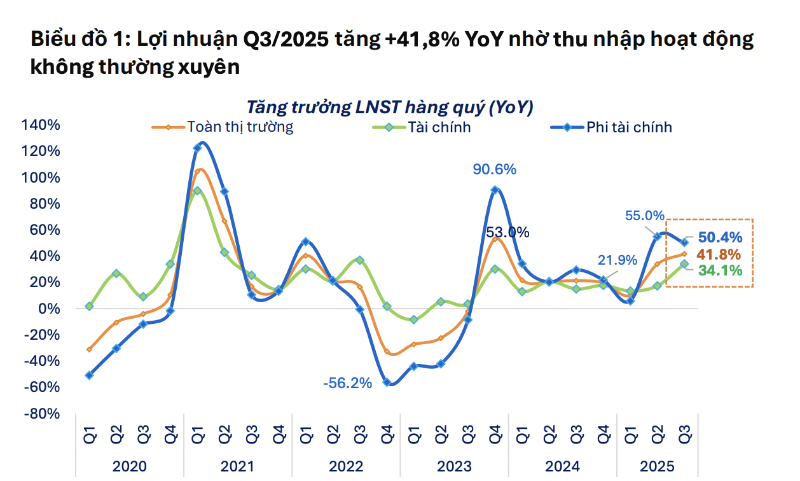 Lợi nhuận quý 3 nhóm Phi tài chính bật tăng mạnh 50%, chủ yếu nhờ lãi tỷ giá và bán tài sản