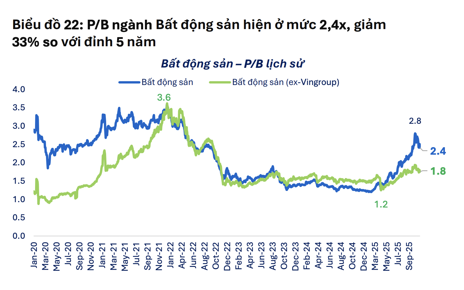 Nếu loại trừ nhóm Vingroup và Gelex, định giá nhóm Phi Tài chính ở mức thấp nhất 5 năm  - Ảnh 1