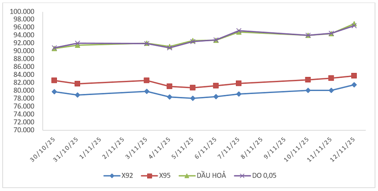 Biến động giá thành phẩm xăng dầu trên thị trường thế giới từ 30/10/2025 - 05/11/2025 và từ 06/11/2025 - 12/11/2025.