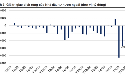 Khối ngoại bán ròng gần 5 tỷ USD từ đầu năm 