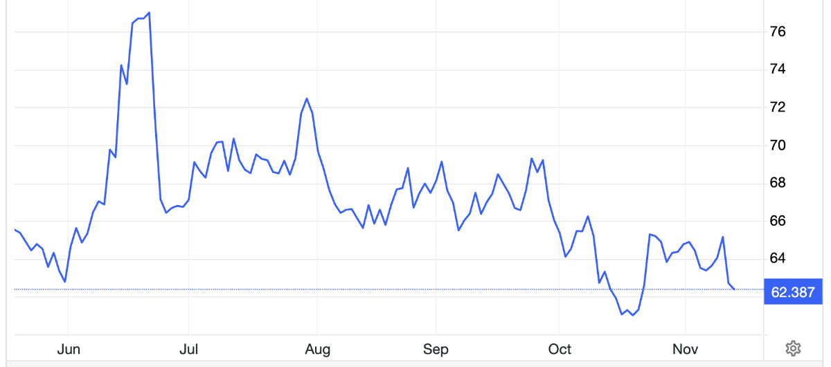 Diễn biến giá dầu thô Brent giao sau tại London trong 6 tháng qua. Đơn vị: USD/thùng - Nguồn: Trading Economics.