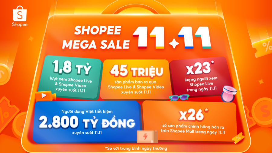 Các con số nổi bật tại sự kiện 11/11 Mega Sale trên Shopee.