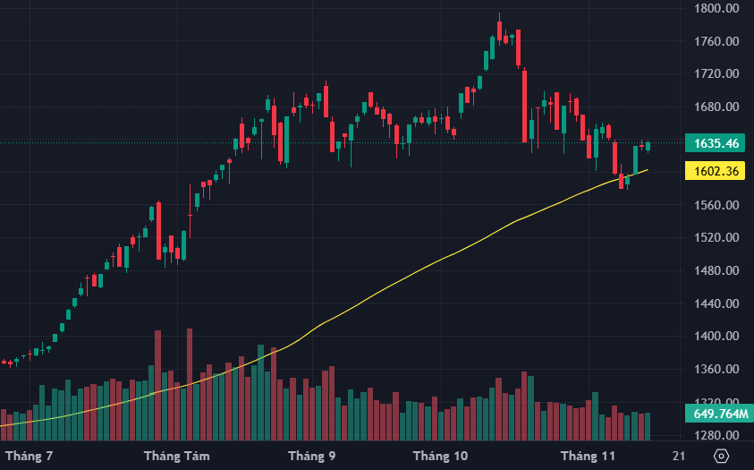 VN-Index tiếp tục duy trì mức dao động rất hẹp.