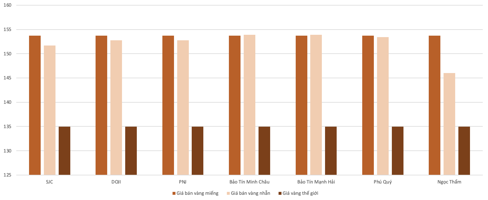 Giá vàng trong nước và giá vàng thế giới trong phiên 14/11. Nguồn: VnEconomy tổng hợp. 