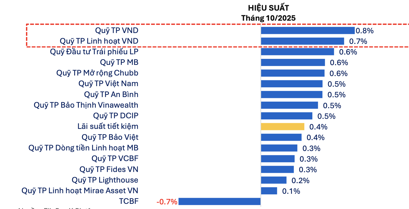 51 quỹ cổ phiếu tiếp tục báo hiệu suất âm trong tháng 10 - Ảnh 1
