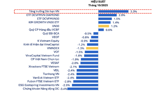51 quỹ cổ phiếu tiếp tục báo hiệu suất âm trong tháng 10