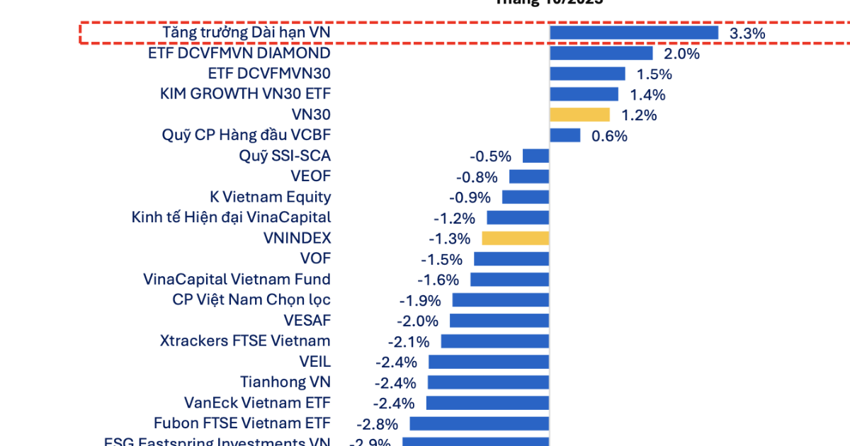 51 quỹ cổ phiếu tiếp tục báo hiệu suất âm trong tháng 10