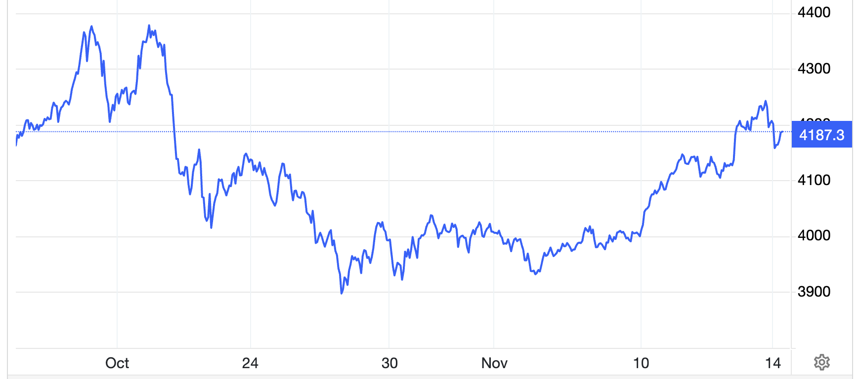 Diễn biến giá vàng thế giới 1 tháng qua. Đơn vị: USD/oz - Nguồn: Trading Economics.