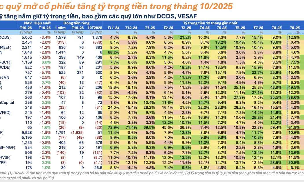 Các quỹ cổ phiếu quy mô lớn hơn 1.000 tỷ đều thận trọng gia tăng tiền mặt