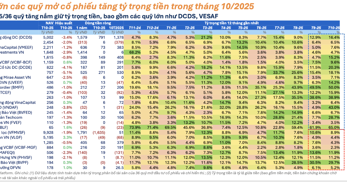 Các quỹ cổ phiếu quy mô lớn hơn 1.000 tỷ đều thận trọng gia tăng tiền mặt