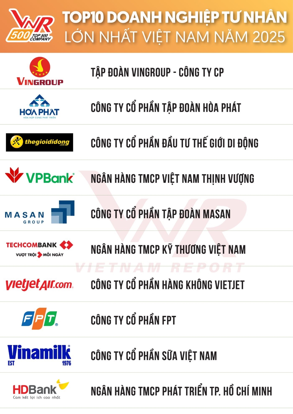 Hòa Phát đứng thứ 2 Top 10 doanh nghiệp tư nhân lớn nhất Việt Nam năm 2025.