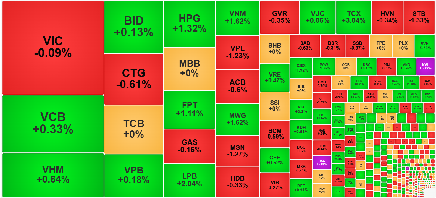 Nhóm cổ phiếu trụ hôm nay khá mờ nhạt, nhưng đủ ổn định.