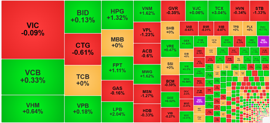 Nhóm cổ phiếu trụ hôm nay khá mờ nhạt, nhưng đủ ổn định.