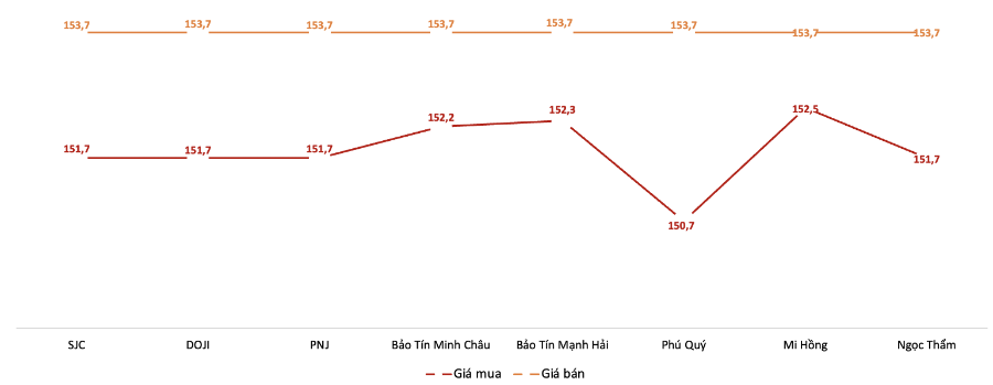 Giá giao dịch vàng miếng tại các thương hiệu trong phiên sáng 14/11. Nguồn: VnEconomy tổng hợp từ bảng giá các doanh nghiệp.
