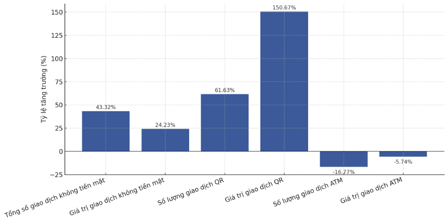 Tăng trưởng thanh toán không dùng tiền mặt 9 tháng năm 2025 so với cùng kỳ 2024 (Nguồn: VnEconomy cập nhật từ Ngân hàng Nhà nước).