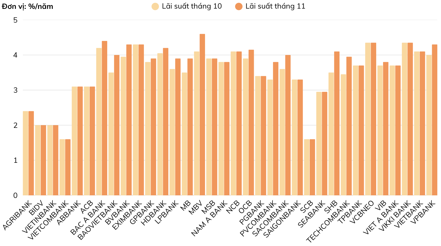 Lãi suất tiết kiệm 1 tháng (%/năm). Nguồn: VnEconomy cập nhật từ website các ngân hàng vào ngày 14/11/2025.