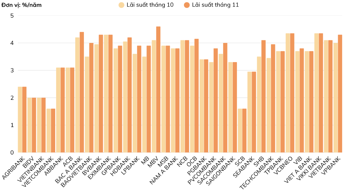 Lãi suất tiết kiệm 1 tháng (%/năm). Nguồn: VnEconomy cập nhật từ website các ngân hàng vào ngày 14/11/2025.