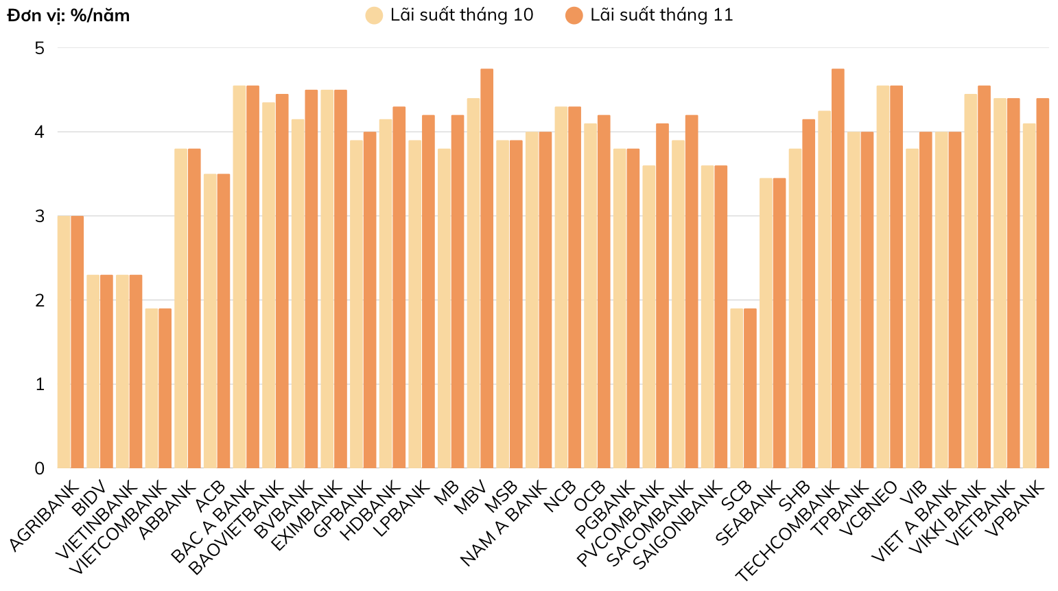 Lãi suất tiết kiệm 3 tháng (%/năm). Nguồn: VnEconomy cập nhật từ website các ngân hàng vào ngày 14/11/2025.