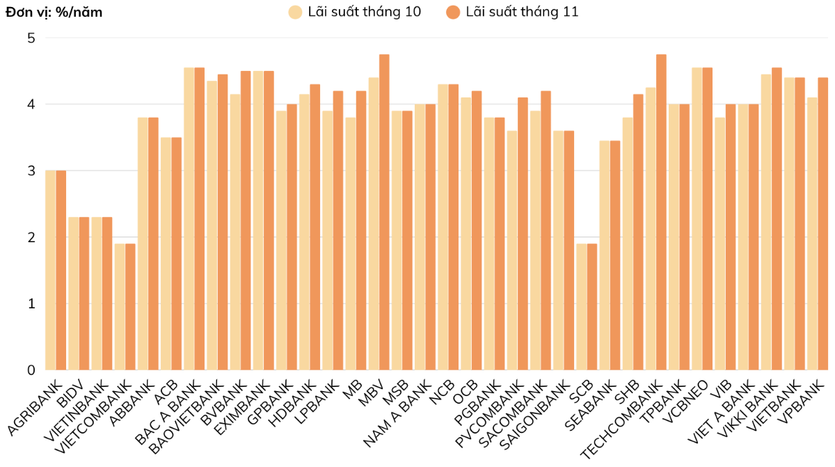 Lãi suất tiết kiệm 3 tháng (%/năm). Nguồn: VnEconomy cập nhật từ website các ngân hàng vào ngày 14/11/2025.