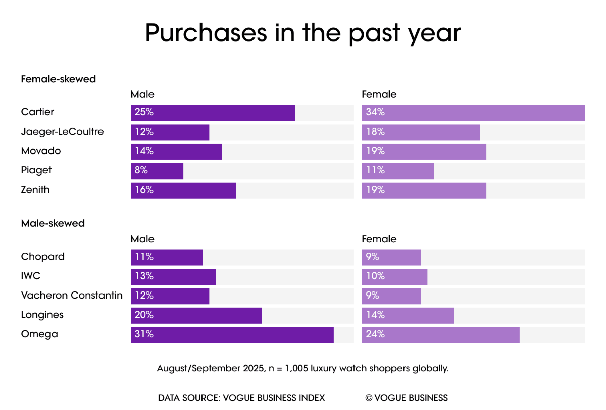 Tỉ lệ người tiêu dùng nam và nữ mua đồng hồ của các thương hiệu trong năm ngoái.